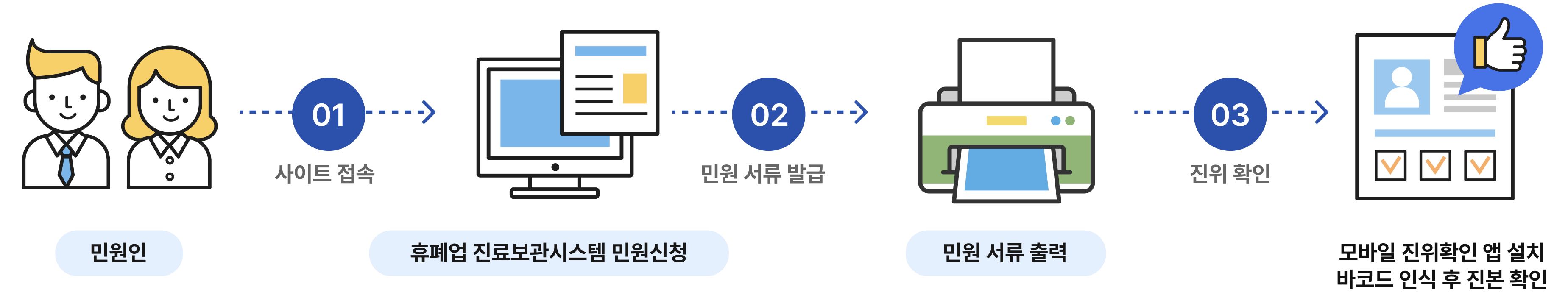 민원인 사이트접속> 휴폐업 진료보관시스템 민원신청 > 민원서류발급 > 민원 서류 출력 > 진위확인 > 모바일 진위확인 앱 설치 바코드 인식 후 진본 확인